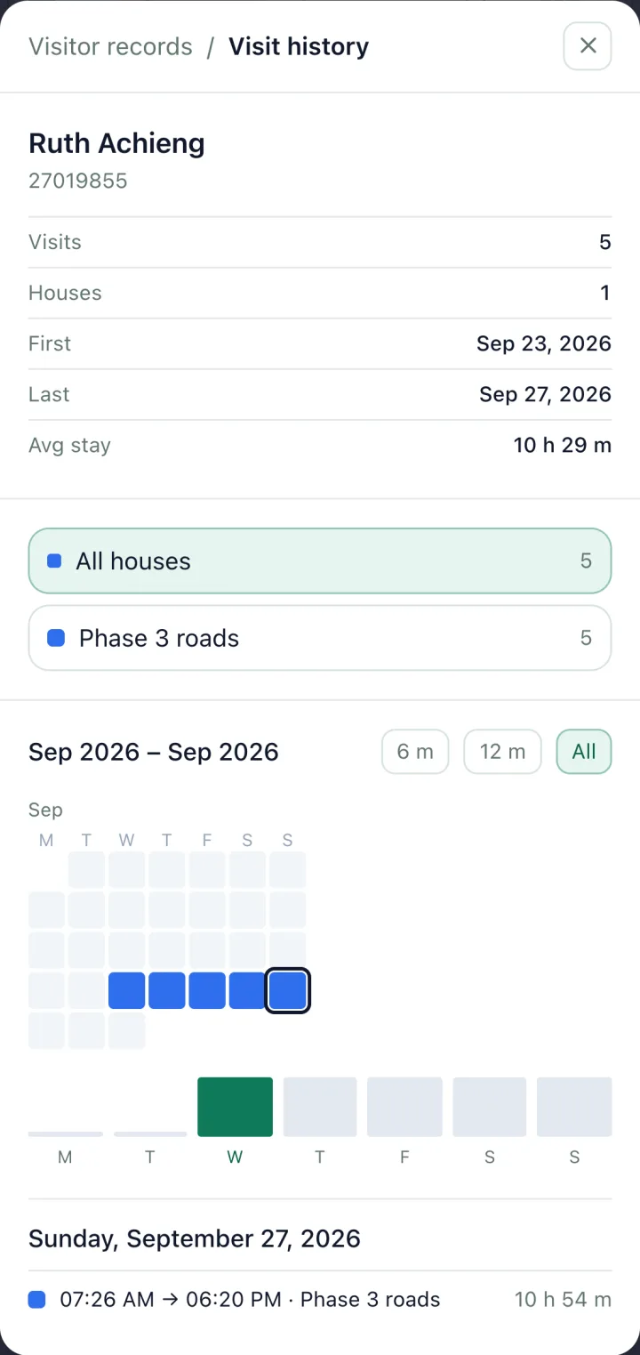 Visit history for Ruth Achieng on a phone: five visits from 23 to 27 September, all at Phase 3 roads, average stay 10 hours 29 minutes; Sunday 07:26 AM to 06:20 PM.