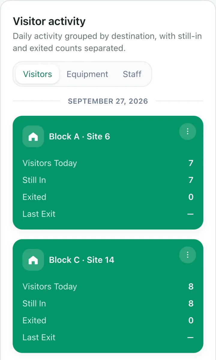 Alpha’s dashboard on a phone: today’s site cards for Block A · Site 6 and Block C · Site 14, each with visitors today, still in, exited and last exit.