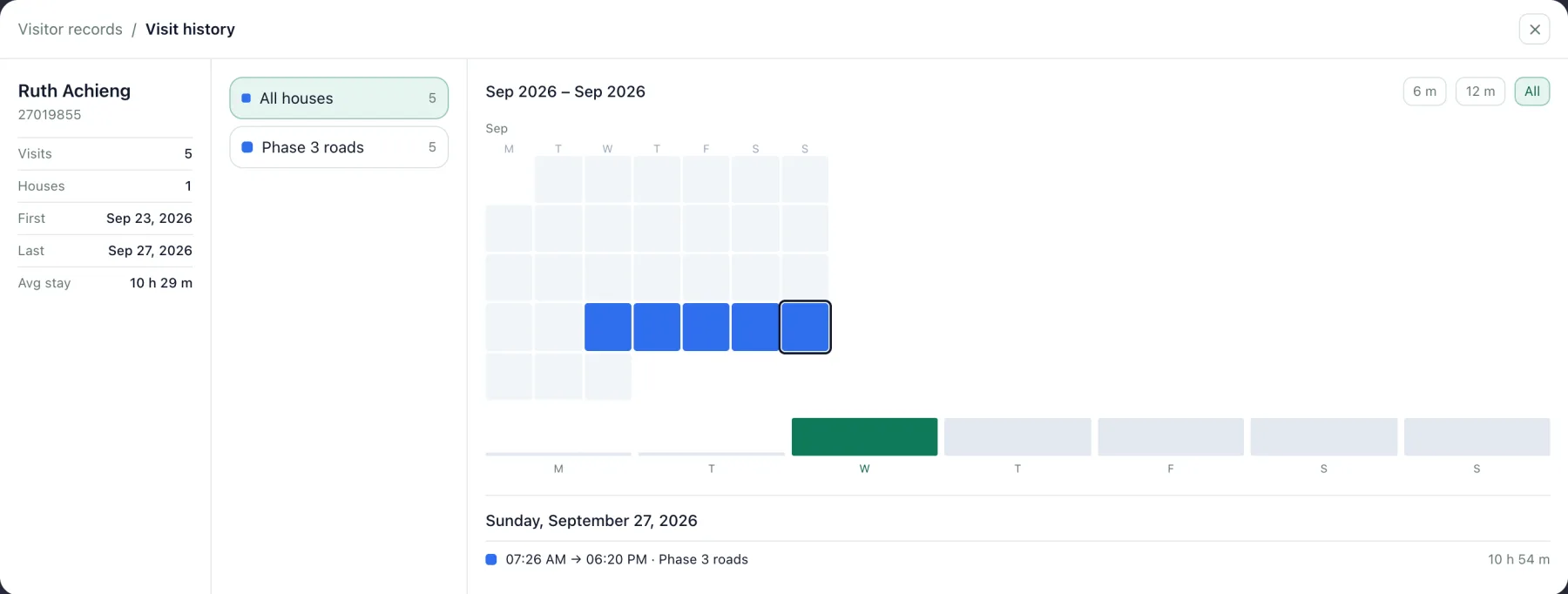 Visit history for Ruth Achieng, ID 27019855: five visits, 23 to 27 September, all at Phase 3 roads, average stay 10 hours 29 minutes; Sunday 07:26 AM to 06:20 PM.