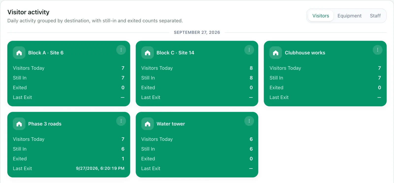 Alpha’s dashboard, visitor activity for today: one card per site with visitors today, still in, exited and last exit.