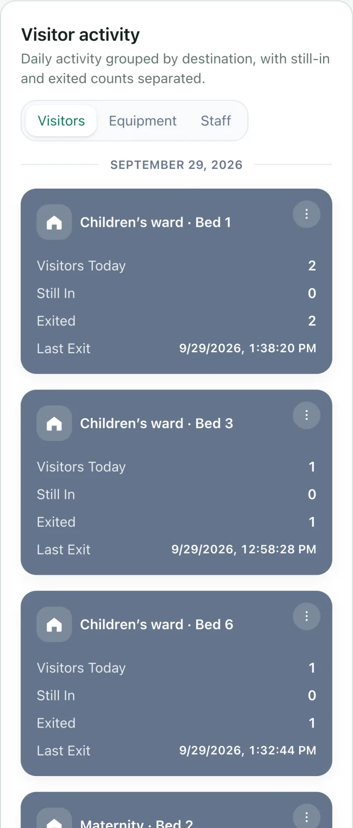 Today’s visitor activity on a phone: a card per bed with visitors today, still in and exited.