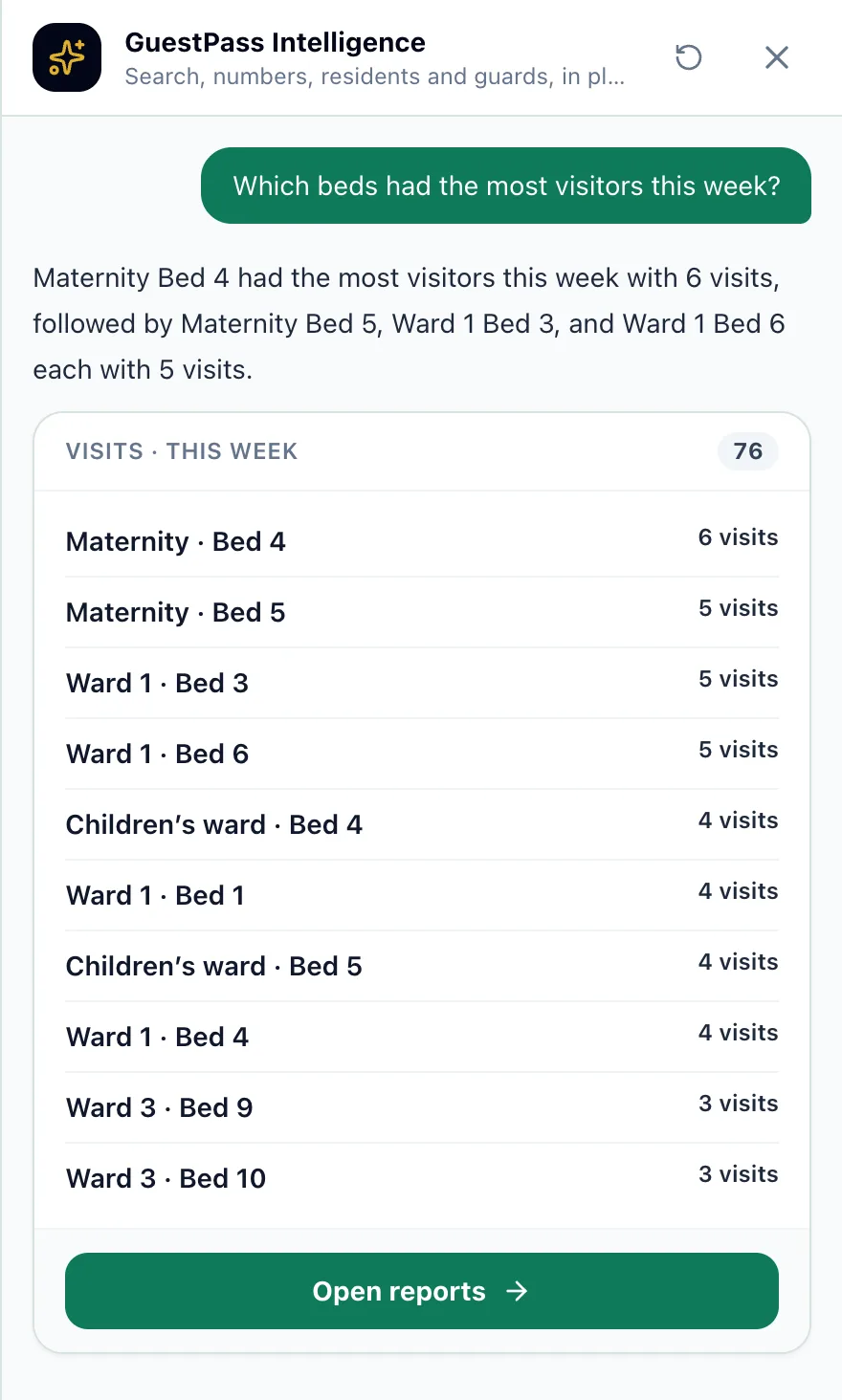GuestPass Intelligence answering ‘Which beds had the most visitors this week?’: Maternity Bed 4 with 6 visits, then Maternity Bed 5, Ward 1 Bed 3 and Ward 1 Bed 6 with 5 each, with an Open reports button.